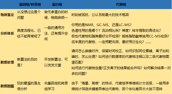 代謝組學(xué)研究方法