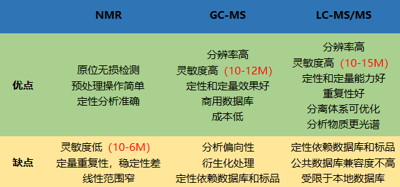 代謝組學(xué)研究方法