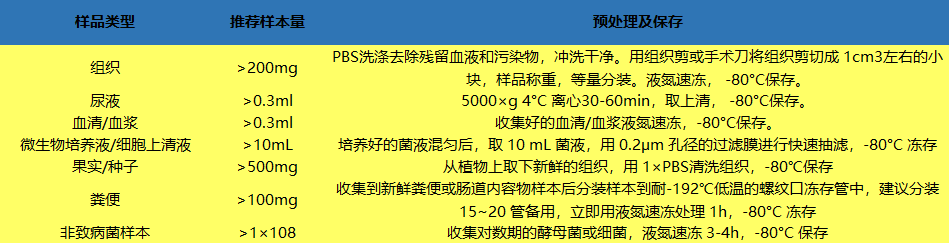 代謝組學(xué)研究方法