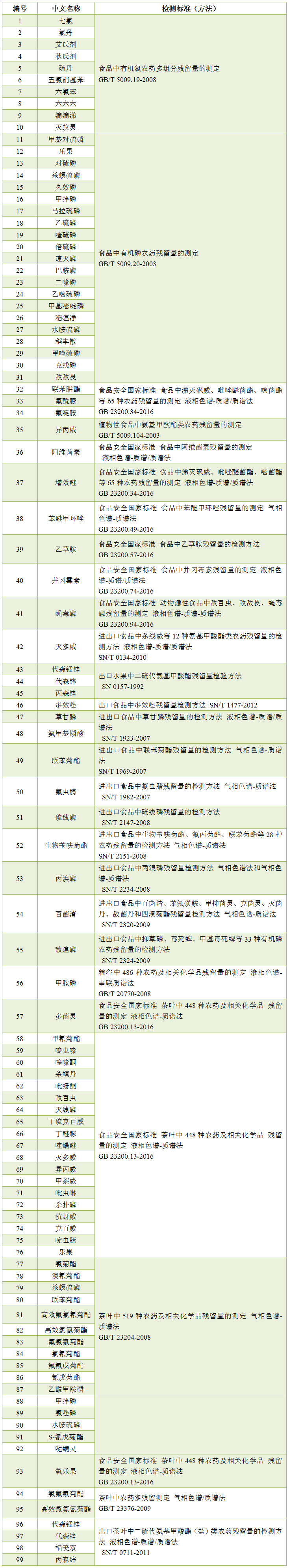 農(nóng)獸藥殘留檢測