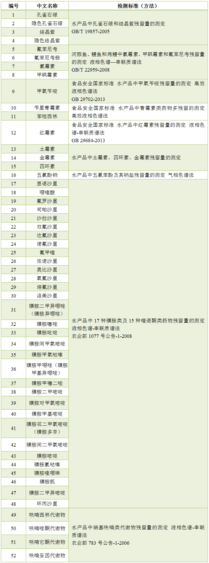 農(nóng)獸藥殘留檢測