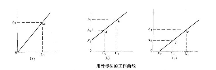 外標(biāo)法和內(nèi)標(biāo)法有何區(qū)別？