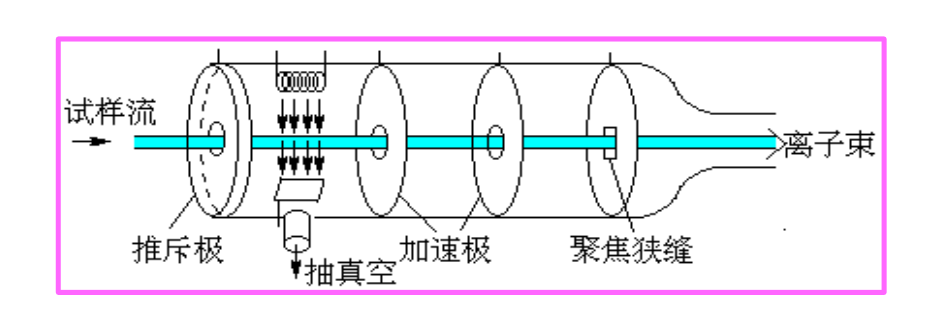 科米代謝 基礎(chǔ)知識(shí)篇?dú)庀噘|(zhì)譜儀維護(hù)