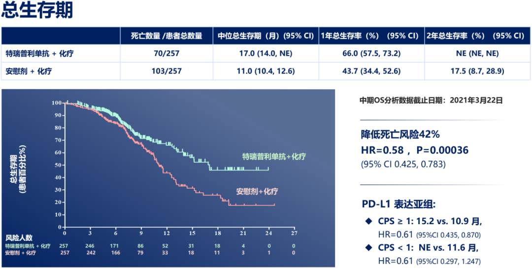 我國(guó)多中心團(tuán)隊(duì)實(shí)現(xiàn)食管癌免疫治療新突破