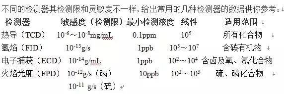 氣相色譜問題，這幾招叫你如何應(yīng)對