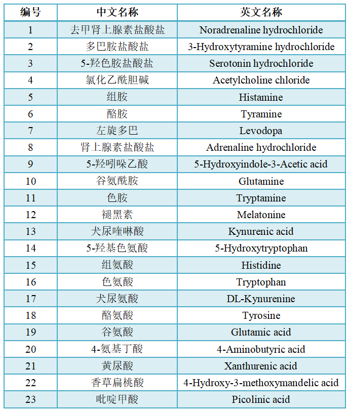 神經(jīng)遞質(zhì)定量檢測(cè)