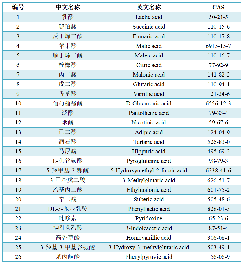 有機酸定量檢測