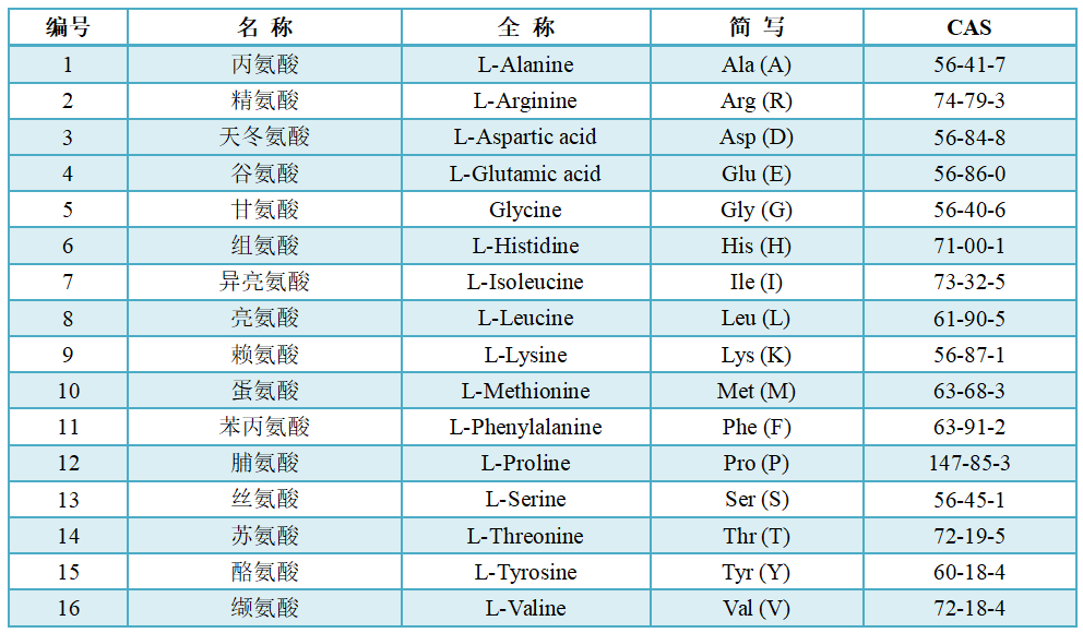 氨基酸定量檢測(cè)