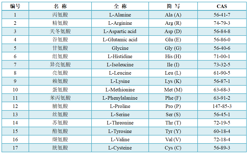 氨基酸定量檢測(cè)