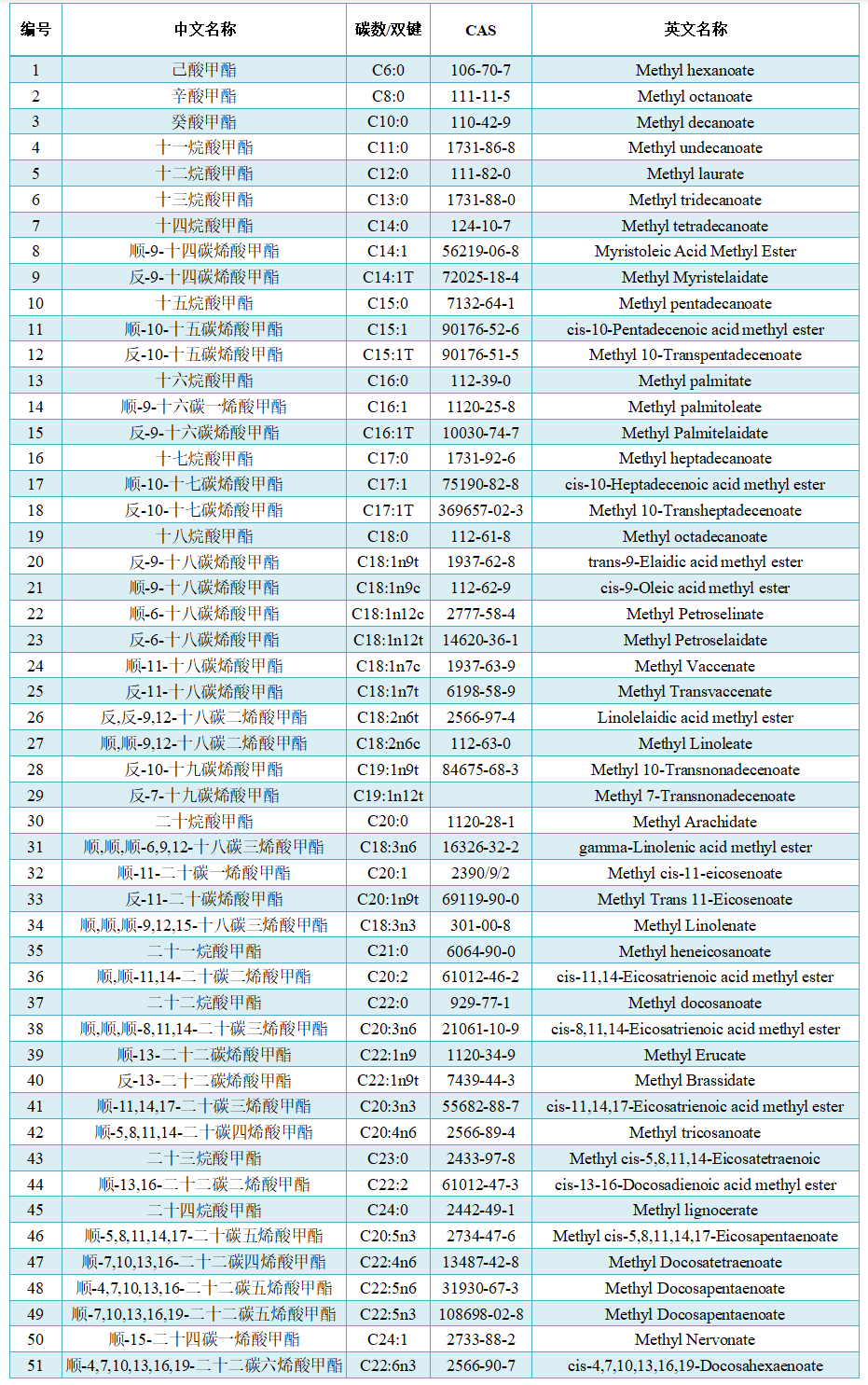 脂肪酸定量檢測