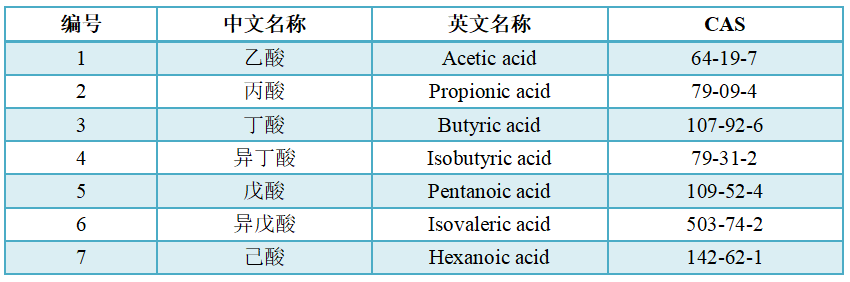 短鏈脂肪酸檢測(cè)